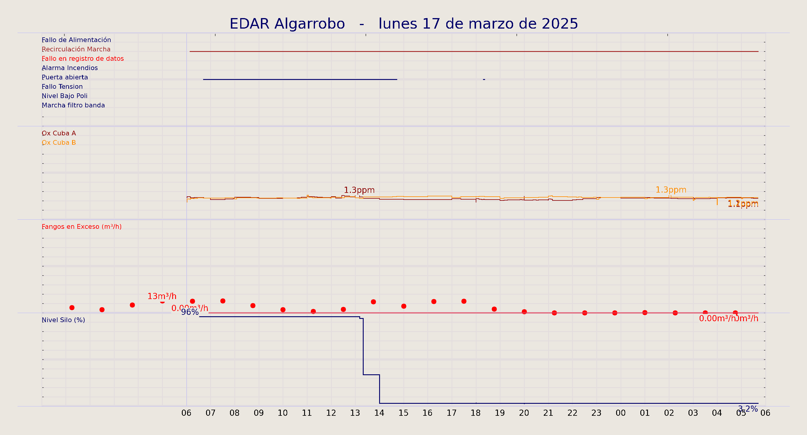 ../../imagenes/vid/2025/EDAR Algarrobo/2025-03-17 EDAR Algarrobo.png
